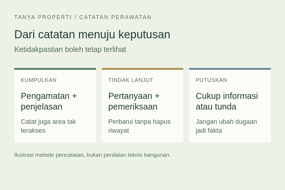 Dari catatan menuju keputusan. Pengamatan + penjelasan; Pertanyaan + pemeriksaan; Cukup informasi atau tunda.