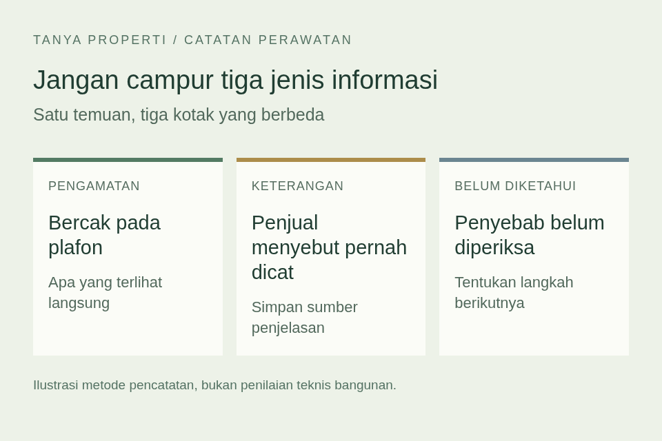 Jangan campur tiga jenis informasi. Bercak pada plafon; Penjual menyebut pernah dicat; Penyebab belum diperiksa.